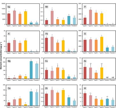 Selection of Agar Reagents for Medium Solidification Is a Critical Factor for Metal(loid) Sensitivity and Ionomic Profiles of Arabidopsis thaliana